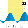 Cape Hatteras tide chart for Wednesday, March 22, 2023
