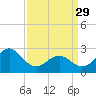 Cape Hatteras tide chart for Wednesday, March 29, 2023