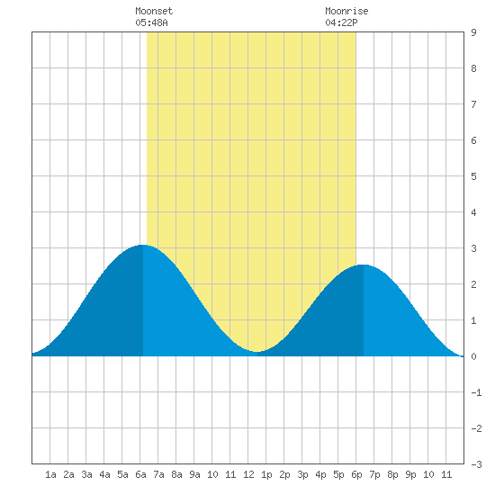 Cape Hatteras tide chart for Sunday, March 5, 2023