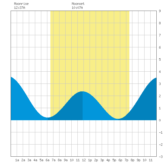 Cape Hatteras tide chart for Tuesday, April 11, 2023