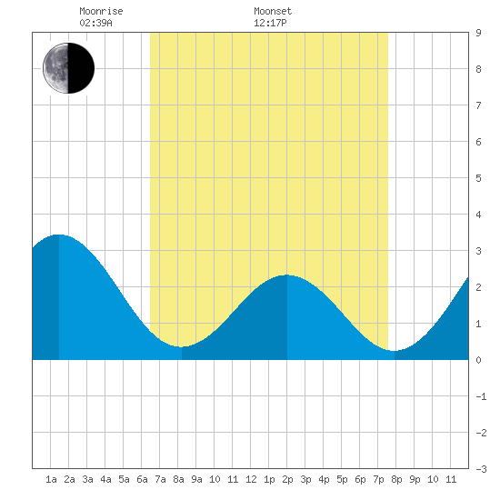 Cape Hatteras tide chart for Thursday, April 13, 2023