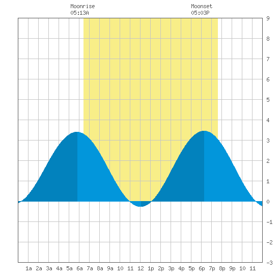 Cape Hatteras tide chart for Monday, April 17, 2023