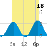 Cape Hatteras tide chart for Tuesday, April 18, 2023