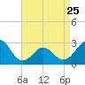 Cape Hatteras tide chart for Tuesday, April 25, 2023