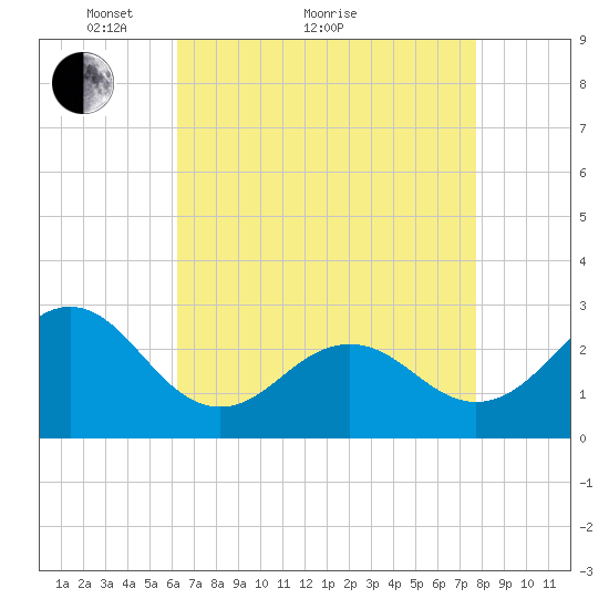 Cape Hatteras tide chart for Thursday, April 27, 2023