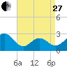 Cape Hatteras tide chart for Thursday, April 27, 2023