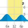 Cape Hatteras tide chart for Sunday, April 2, 2023