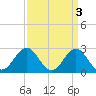 Cape Hatteras tide chart for Monday, April 3, 2023