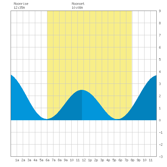 Cape Hatteras tide chart for Wednesday, May 10, 2023
