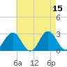 Cape Hatteras tide chart for Monday, May 15, 2023