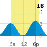 Cape Hatteras tide chart for Tuesday, May 16, 2023