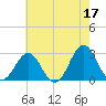 Cape Hatteras tide chart for Wednesday, May 17, 2023