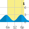 Cape Hatteras tide chart for Monday, May 1, 2023