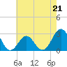 Cape Hatteras tide chart for Sunday, May 21, 2023