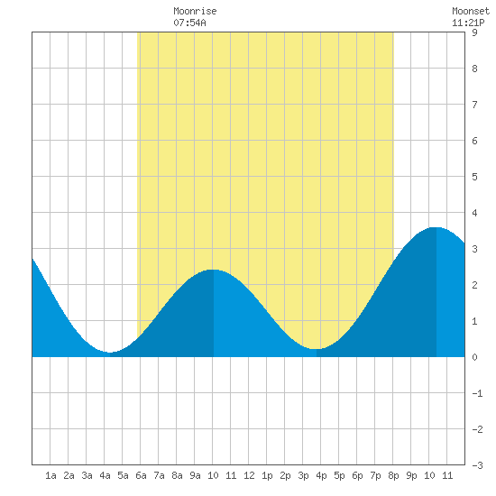 Cape Hatteras tide chart for Monday, May 22, 2023