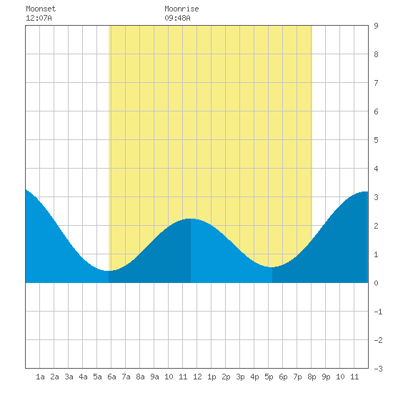 Cape Hatteras tide chart for Wednesday, May 24, 2023