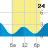 Cape Hatteras tide chart for Wednesday, May 24, 2023