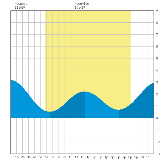 Cape Hatteras tide chart for Thursday, May 25, 2023