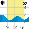 Cape Hatteras tide chart for Saturday, May 27, 2023