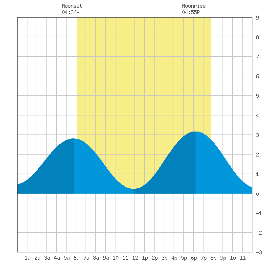 Cape Hatteras tide chart for Tuesday, May 2, 2023