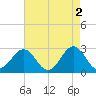 Cape Hatteras tide chart for Tuesday, May 2, 2023