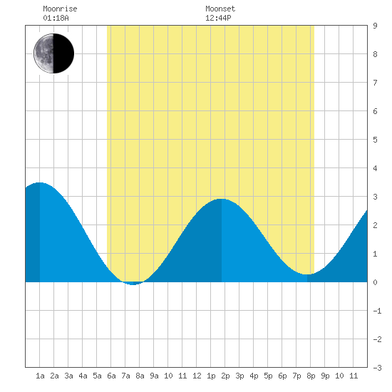 Cape Hatteras tide chart for Saturday, June 10, 2023