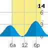 Cape Hatteras tide chart for Wednesday, June 14, 2023