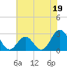 Cape Hatteras tide chart for Monday, June 19, 2023