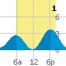 Cape Hatteras tide chart for Thursday, June 1, 2023