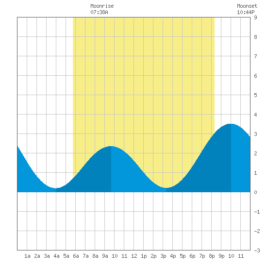 Cape Hatteras tide chart for Tuesday, June 20, 2023
