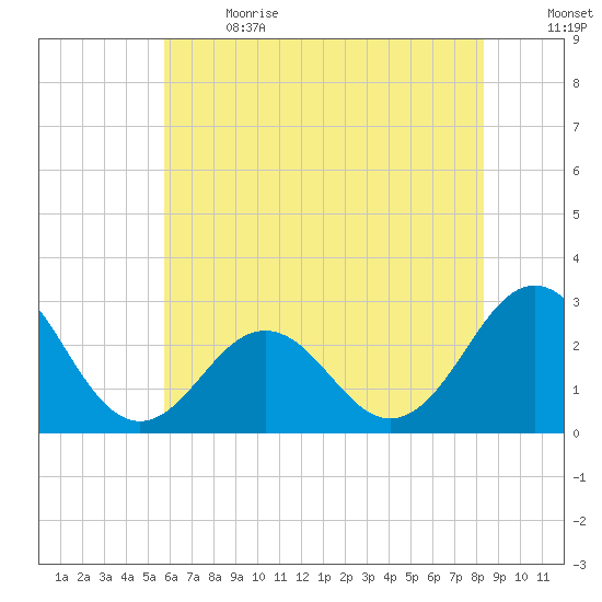 Cape Hatteras tide chart for Wednesday, June 21, 2023