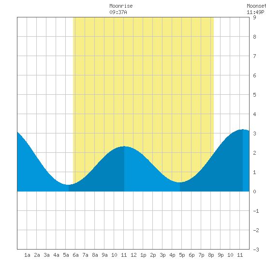 Cape Hatteras tide chart for Thursday, June 22, 2023