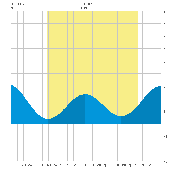 Cape Hatteras tide chart for Friday, June 23, 2023