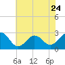 Cape Hatteras tide chart for Saturday, June 24, 2023