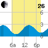 Cape Hatteras tide chart for Monday, June 26, 2023