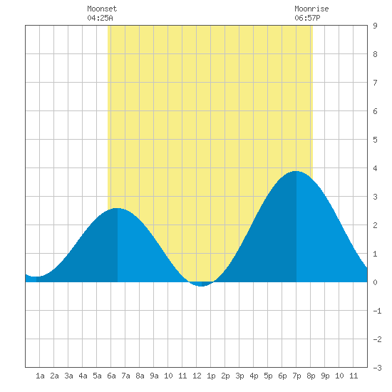 Cape Hatteras tide chart for Friday, June 2, 2023