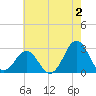 Cape Hatteras tide chart for Friday, June 2, 2023