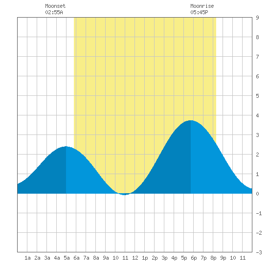 Cape Hatteras tide chart for Friday, June 30, 2023