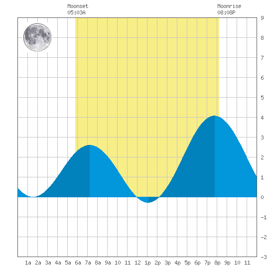 Cape Hatteras tide chart for Saturday, June 3, 2023