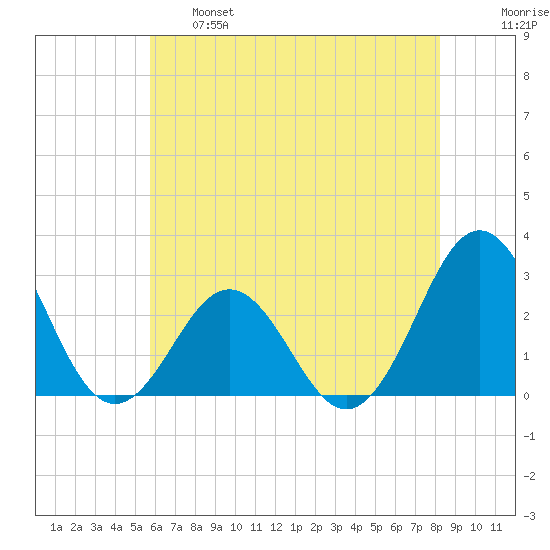 Cape Hatteras tide chart for Tuesday, June 6, 2023