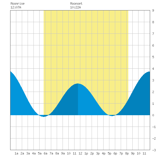 Cape Hatteras tide chart for Thursday, June 8, 2023