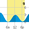Cape Hatteras tide chart for Friday, June 9, 2023