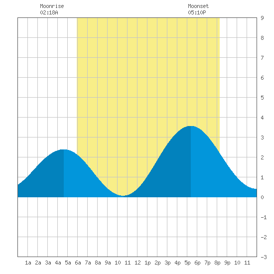 Cape Hatteras tide chart for Thursday, July 13, 2023