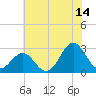 Cape Hatteras tide chart for Friday, July 14, 2023
