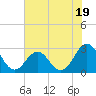 Cape Hatteras tide chart for Wednesday, July 19, 2023