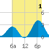 Cape Hatteras tide chart for Saturday, July 1, 2023