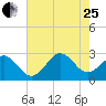 Cape Hatteras tide chart for Tuesday, July 25, 2023
