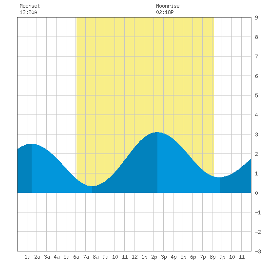 Cape Hatteras tide chart for Wednesday, July 26, 2023