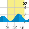Cape Hatteras tide chart for Thursday, July 27, 2023