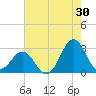 Cape Hatteras tide chart for Sunday, July 30, 2023